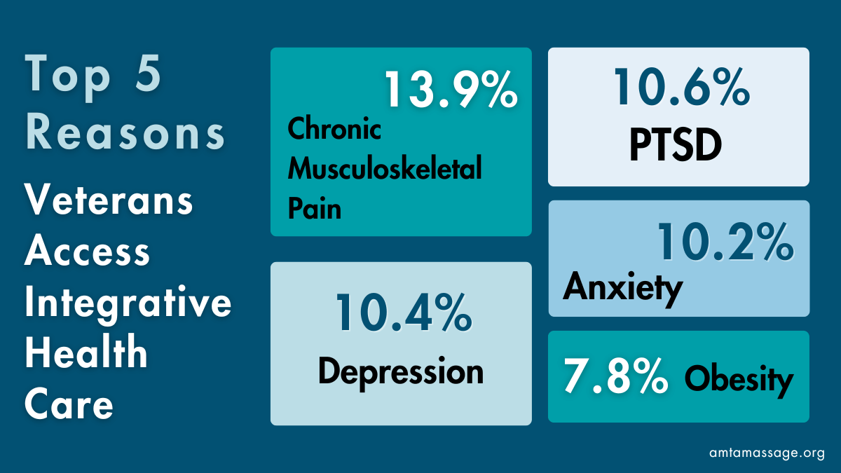 why veterans turn to integrative healthcare chart